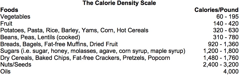 caloric density scale